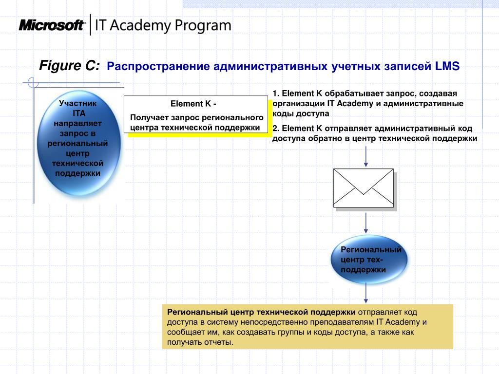 Участники направлять