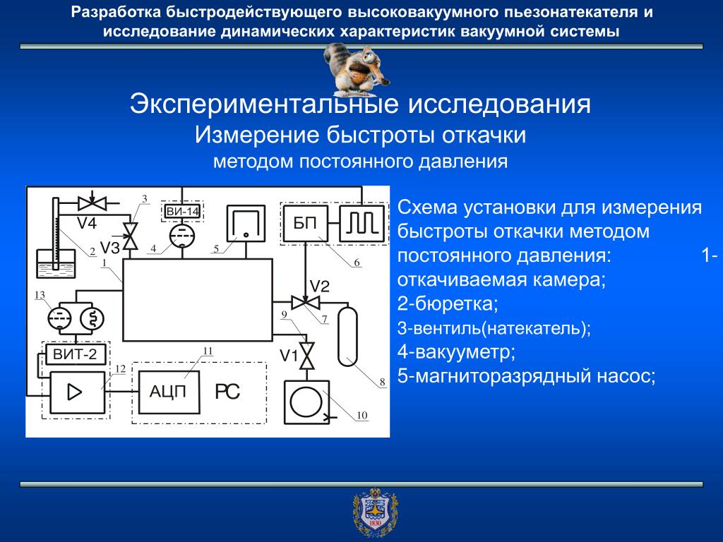 Быстро действующее. Динамические характеристики средств измерений. Экспериментальные системы. Схема установки средств измерения. Динамические характеристики системы измерений.