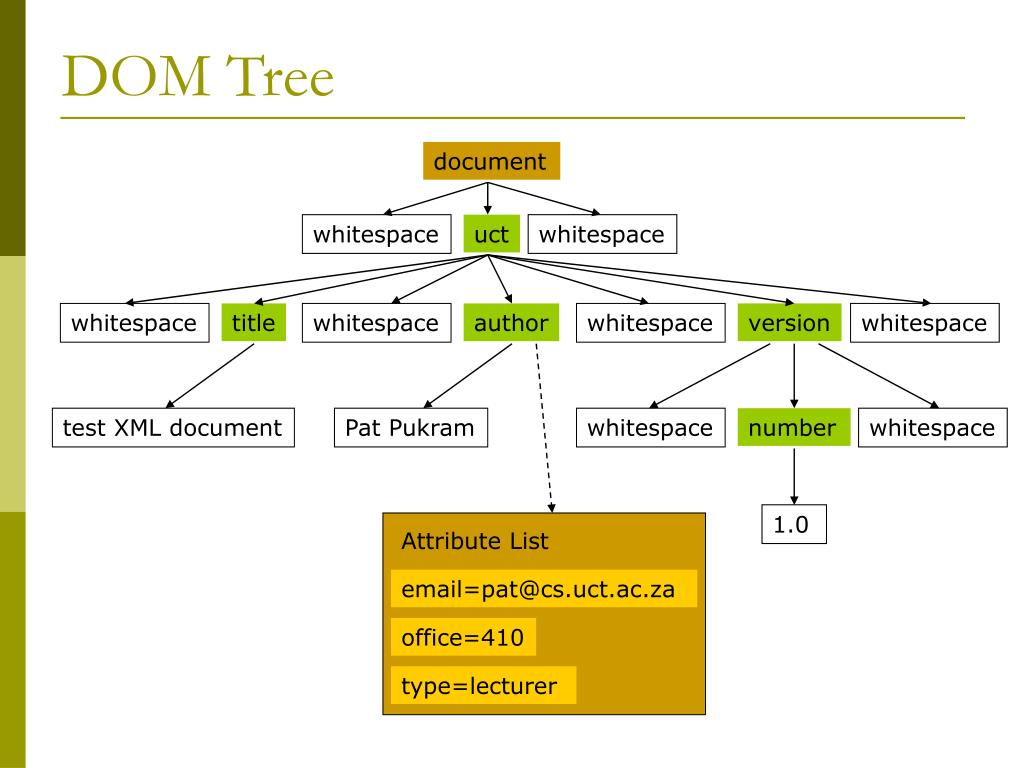 Xml tree. Dom дерево. UCT тест. Document object model Tree. UCT программа.