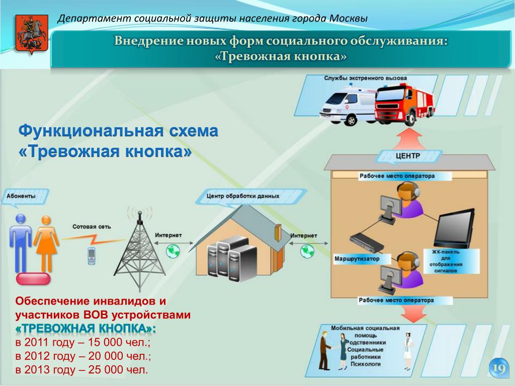 Программы социального обслуживания населения. Схема социального обслуживания. Тревожная кнопка социальная услуга. Департамент соц защиты населения города. Система социального обслуживания г.Москва схема.