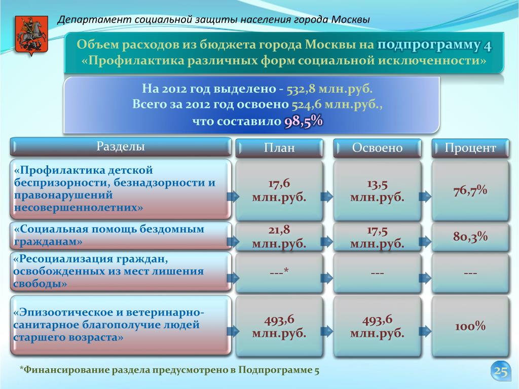 Социальная защита московский телефон