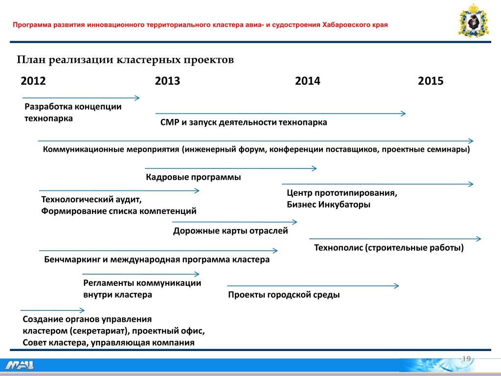 Программа развития образовательного кластера. Инновационный территориальный кластер. Программа развитие инновации. План реализации проекта технопарка. Формы территориальных инновационных образований.