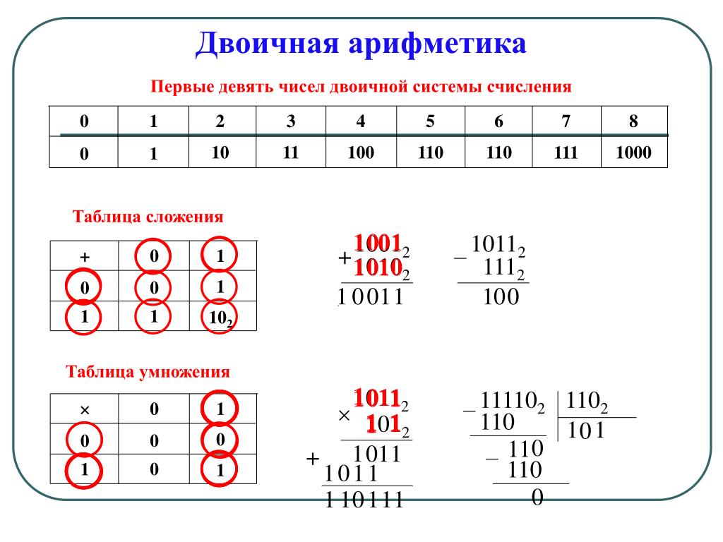 Калькулятор операций сложения. Двоичная система счисления. Двоичная арифметика. Двоичная арифметика 8 класс Информатика. Сложение двоичных чисел как решать. Двоичная арифметика сложение и вычитание умножение.