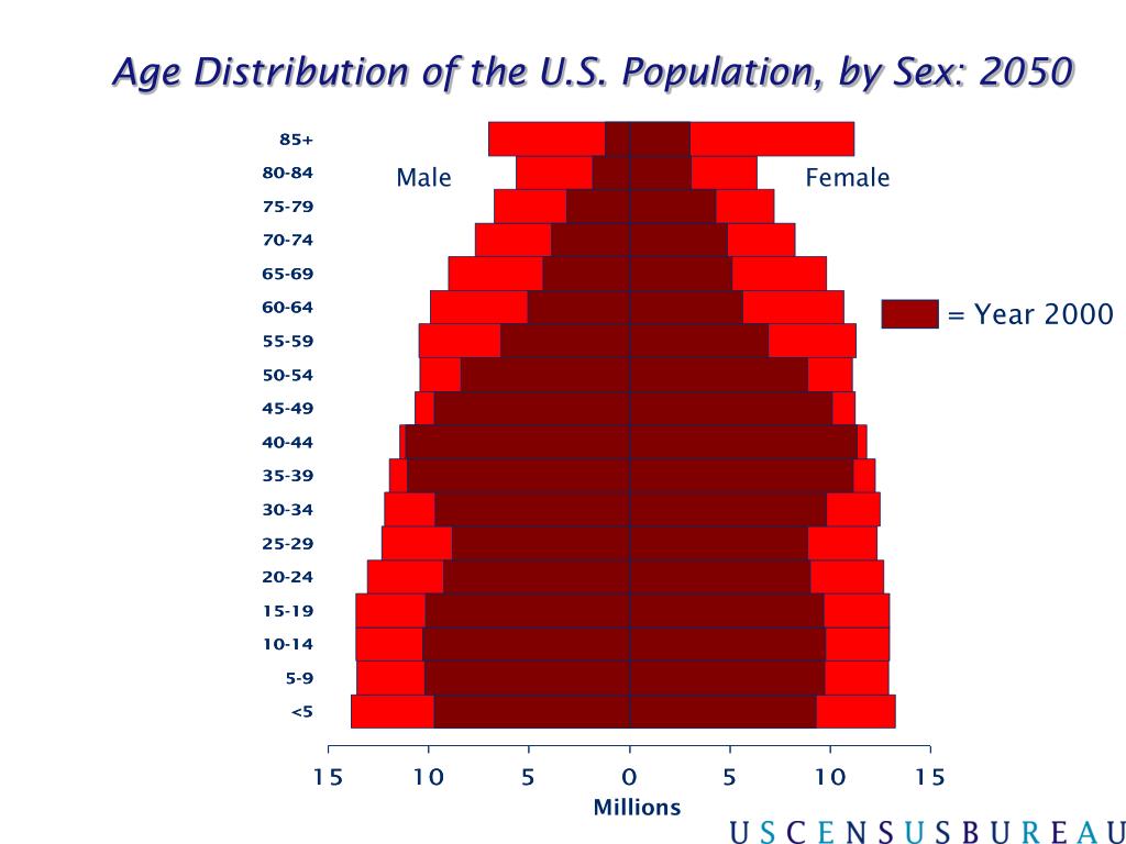 Ppt Us Population Trends Powerpoint Presentation Free Download Id5850136 4668