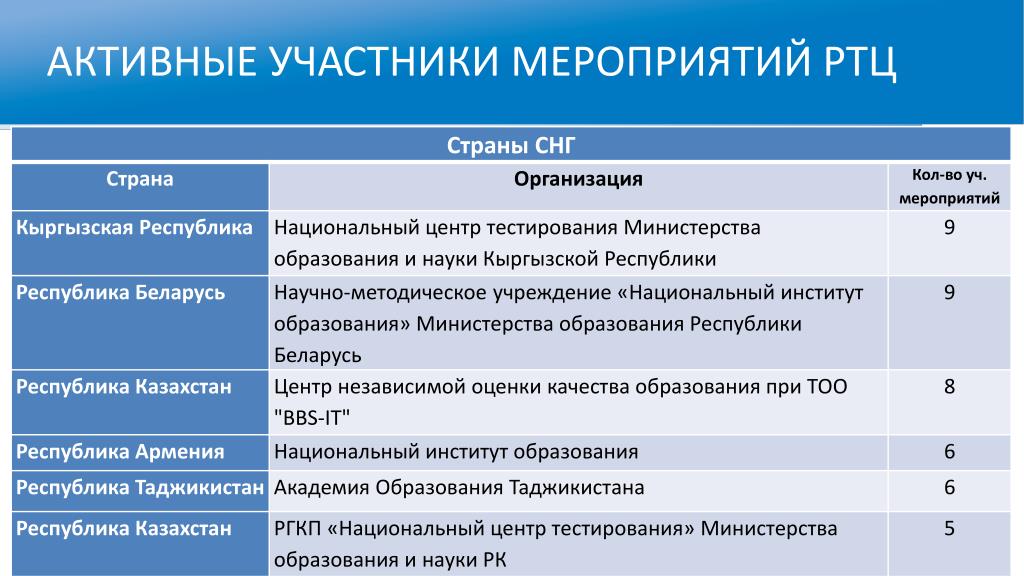 Министерство образования и науки Кыргызской Республики учреждение. Министерство образования тесты