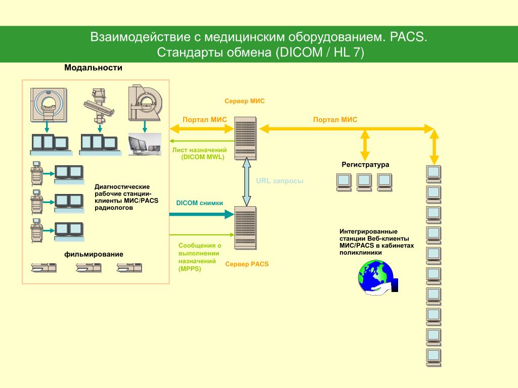 Медицинские аис. Медицинская информационная система схема. Информационная система поликлиники. Статистические информационные медицинские системы. Мис медицинская информационная система.