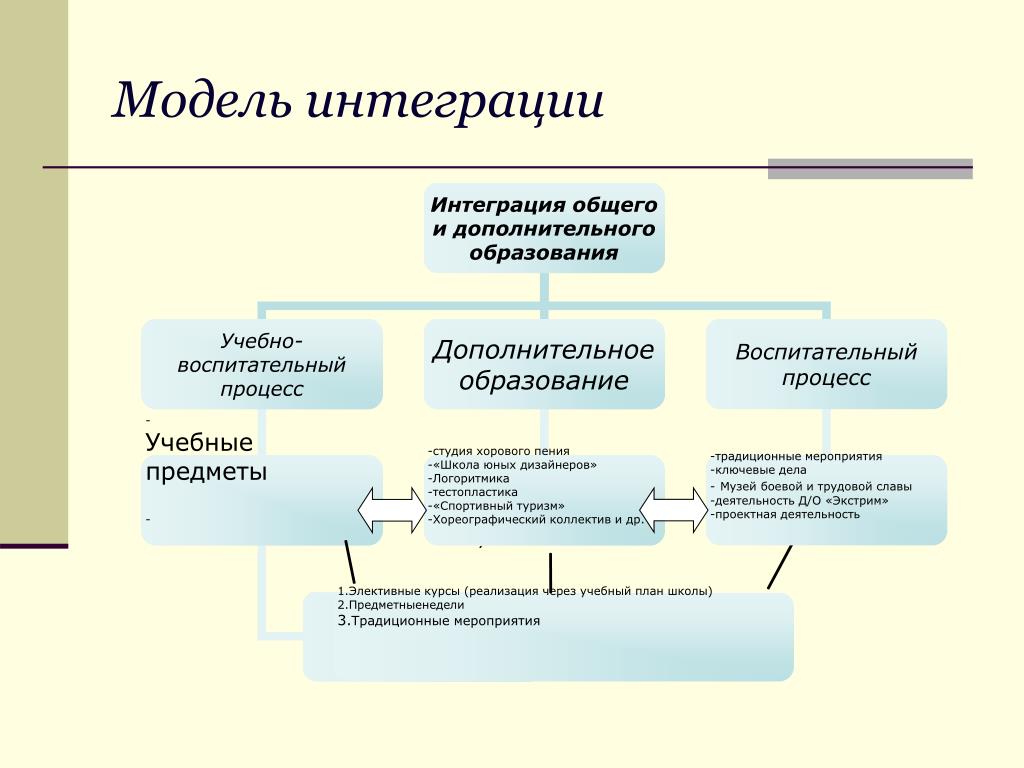 Формирование социальной интеграции. Модели интеграции схема. Схема интеграция общего и дополнительного. Модели интегрированного образования. Модели интегрированного обучения схема.