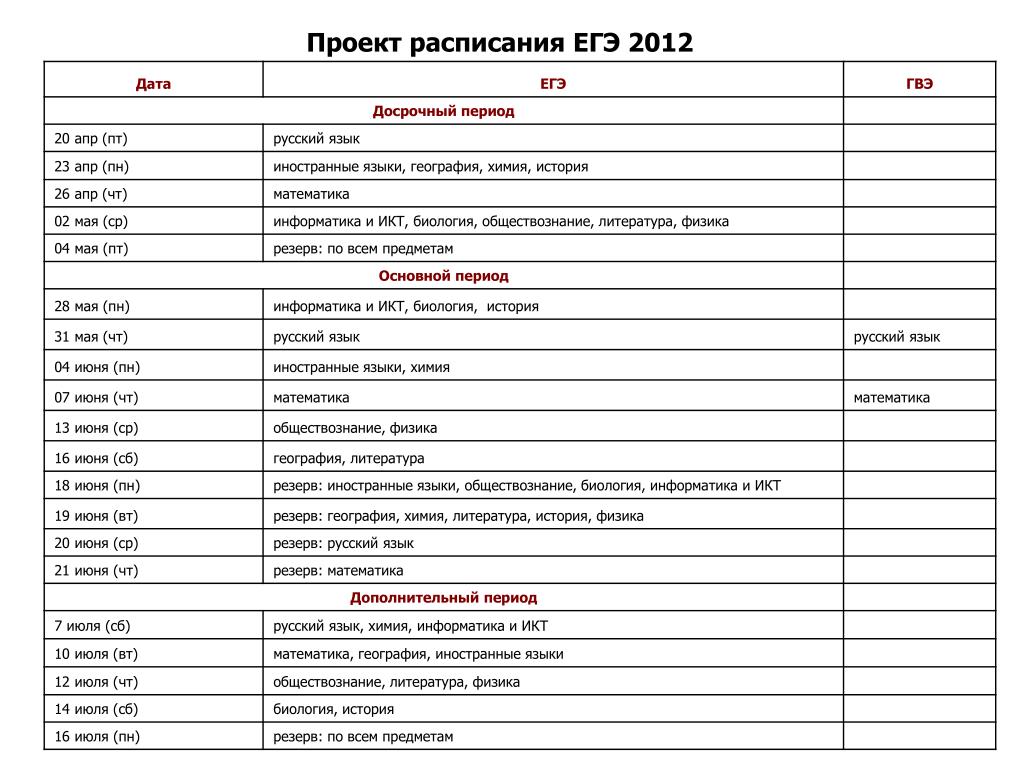 Русский язык физика информатика экзамен. Чек лист ЕГЭ биология 2023. Чек лист для подготовки к ЕГЭ по биологии. Темы для подготовки к ЕГЭ по биологии чек лист. Чек лист для подготовки к ЕГЭ по химии.