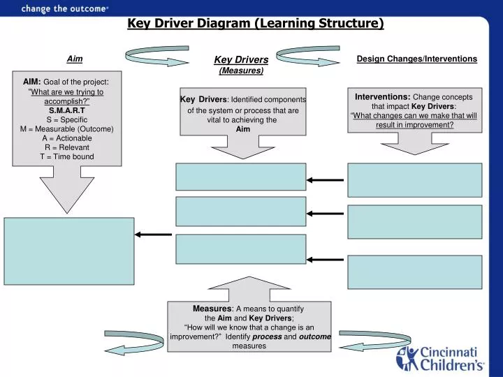 PPT - Key Driver Diagram (Learning Structure) PowerPoint Presentation ...