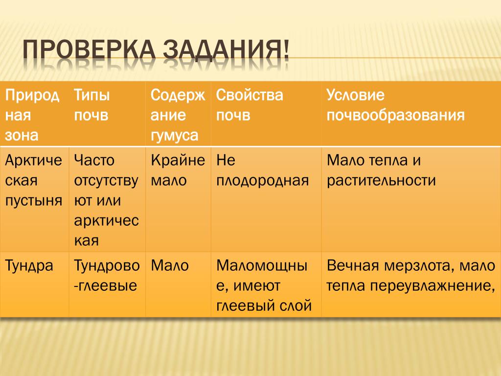 Условия почвообразования тундрово глеевой почвы. Закономерности распространения почв России таблица 8 класс. Таблица закономерности распространения почв 8 класс география. Таблица по географии закономерности распространения почв. Закономерности распространения почв таблица.