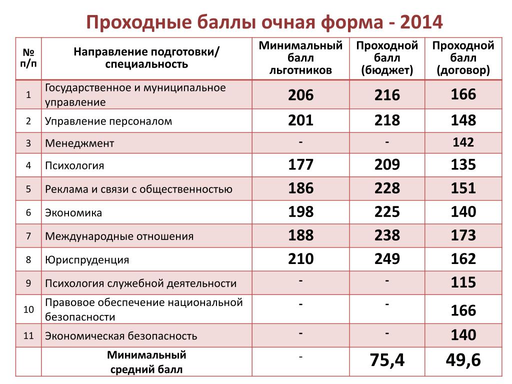 Какие проходные баллы на бюджет. Астраханский медицинский университет проходной балл 2023. Медицинский колледж проходной балл 2022. Политех Омск проходные баллы 2023. Тюменский государственный университет проходные баллы 2021 на бюджет.