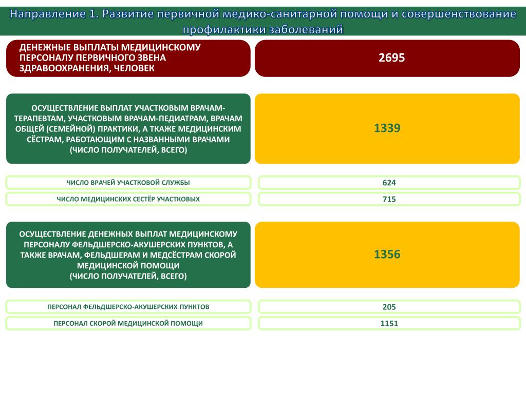 Выплата участковым врачам. Развитие первичного звена здравоохранения. Деньги на развитие первичного звена здравоохранения. Бренд первичного звена здравоохранения на ФАПЕ.