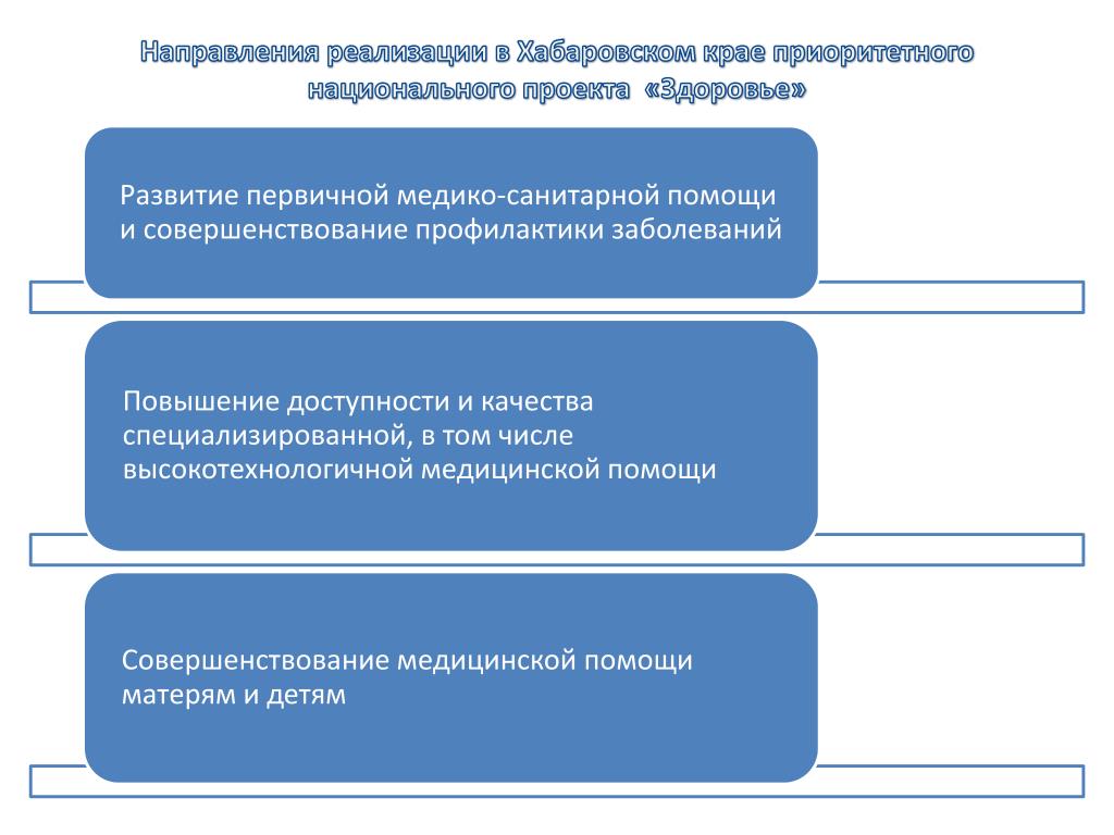 Приоритетные высокотехнологичные направления. Приоритетные направления высокотехнологичной медицинской помощи. Национальные приоритеты. Какие проекты попали в разряд приоритетных национальных почему.