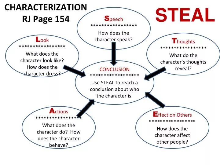 Ppt Conclusion Use Steal To Reach A Conclusion About Who The Character Is Powerpoint Presentation Id