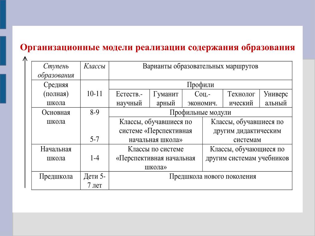 Схема содержания образования