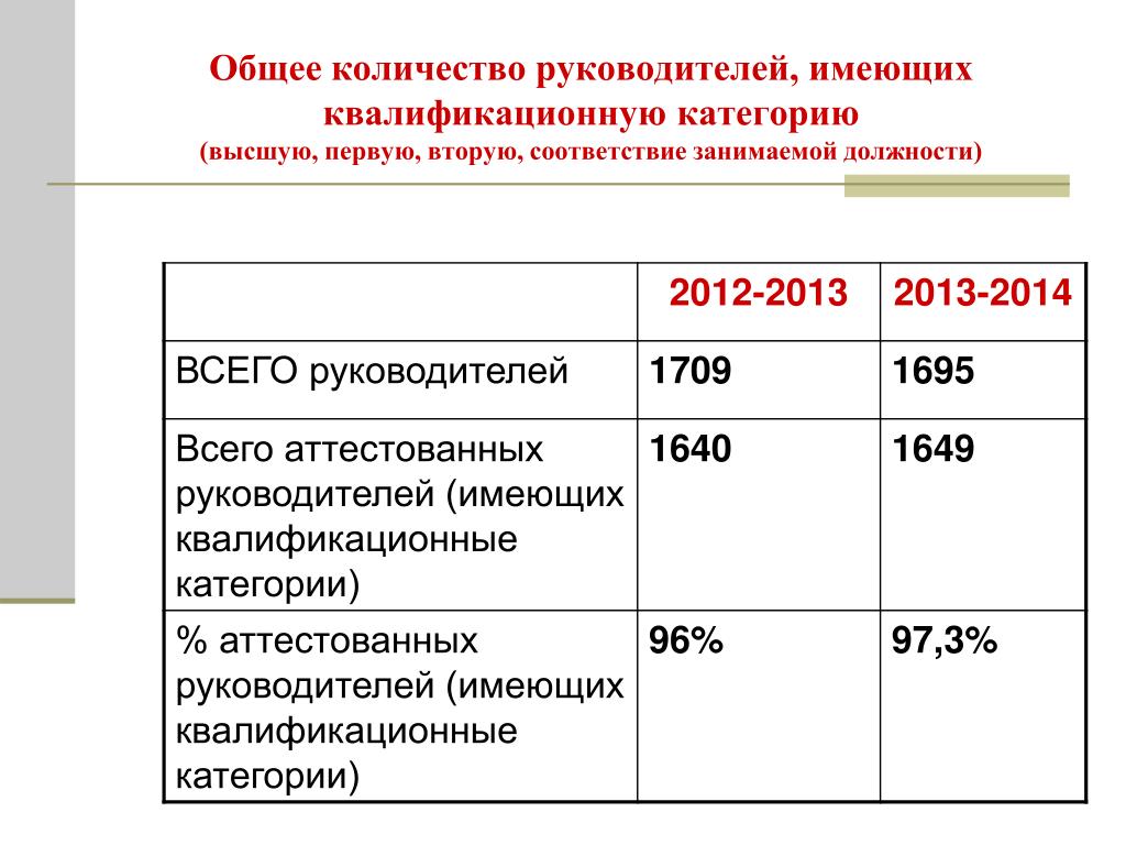 Количество руководителей. Квалификационные категории врачей. Надбавка за высшую категорию медикам. Оплата за высшую категорию педагогическим работникам.