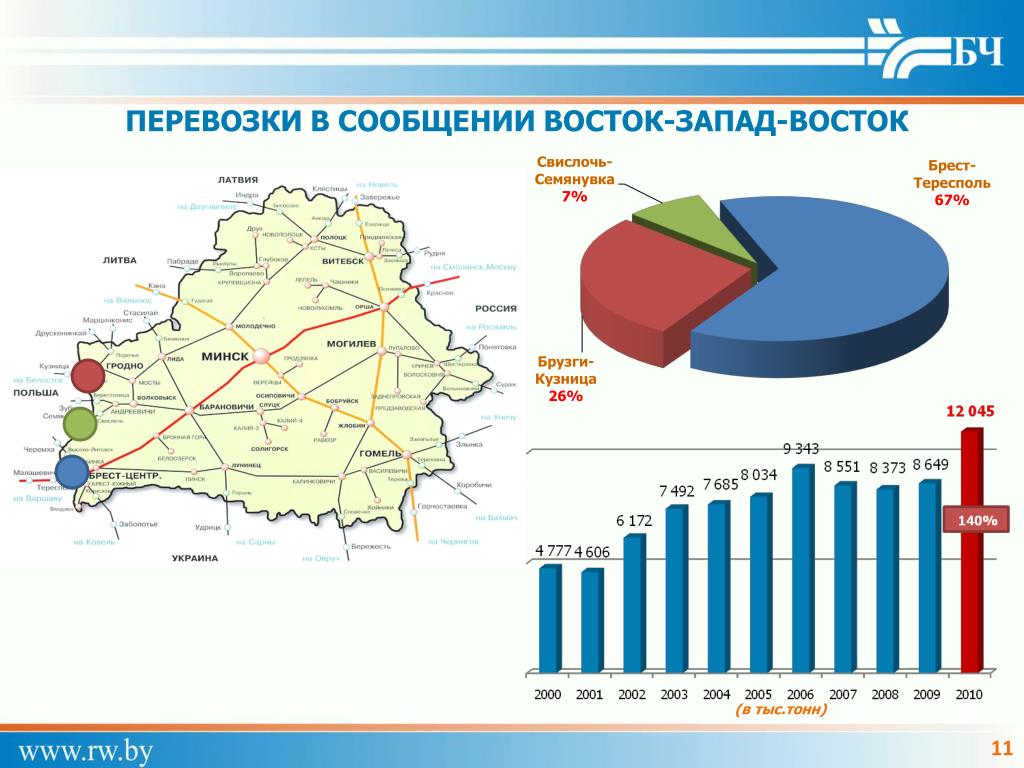 Диаграмма беларуси. Что перевозят с Востока на Запад. Объем перевозок Восток Запад. Восток Запад грузоперевозки. Объемы экспортных импортных и транзитных перевозок грузов.