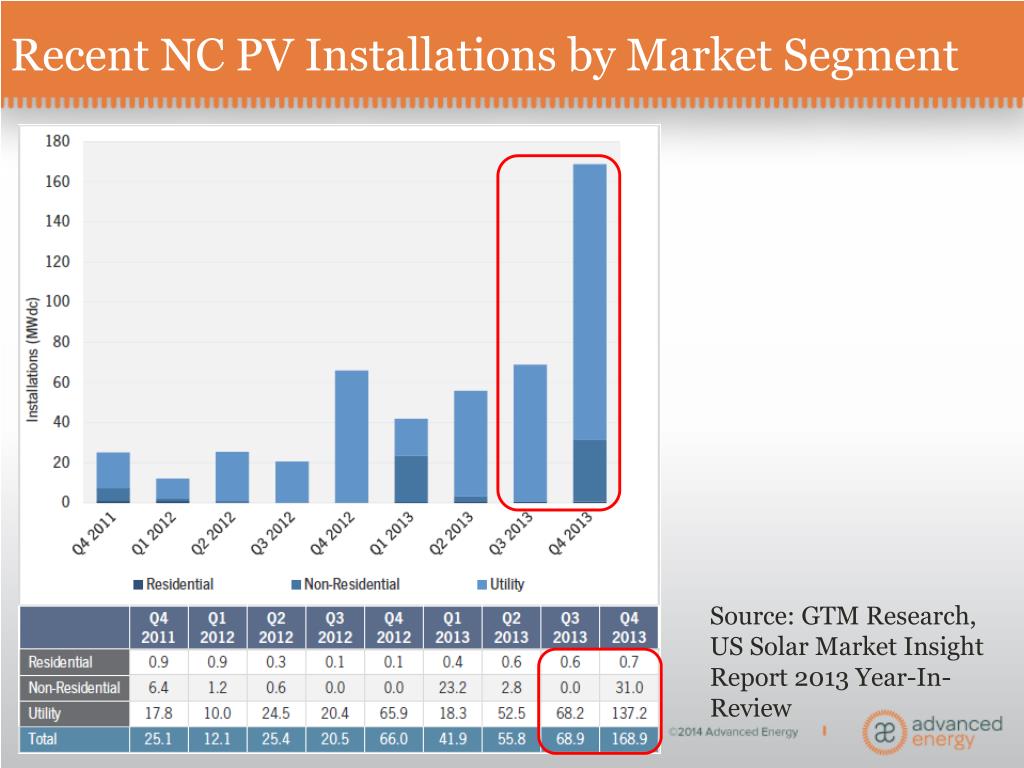 PPT - PV Market Trends and Technical Details PowerPoint ...