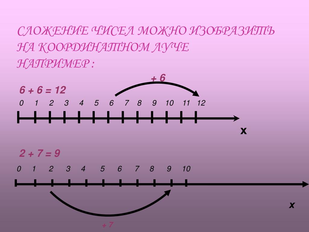 Изобразить промежутки на координатной прямой 2 10. Сложение и вычитание с помощью числового луча. Сложение и вычитание на числовой оси. Числа на числовой прямой. Числовой Луч вычитание.