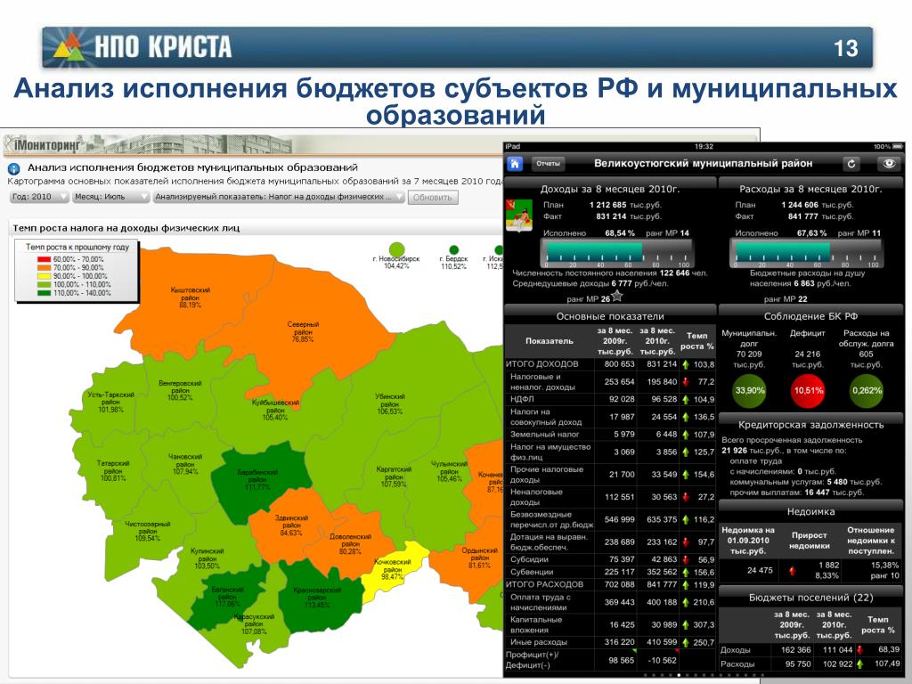 Анализ мониторинга питания рф. КПС мониторинг анализ. Мониторинг-анализ таможня. Бюджеты субъектов РФ И муниципальных образований. Мониторинг анализ таможня программа.