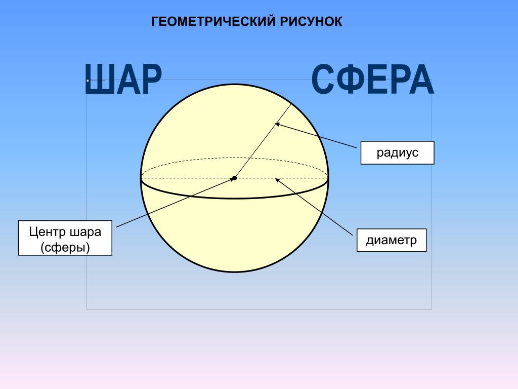 Привести примеры шара. Шар центр радиус сфера. Рисунок шара с центром радиусом и диаметром. Шар сфера геометрия. Сфера с радиусом и диаметром.