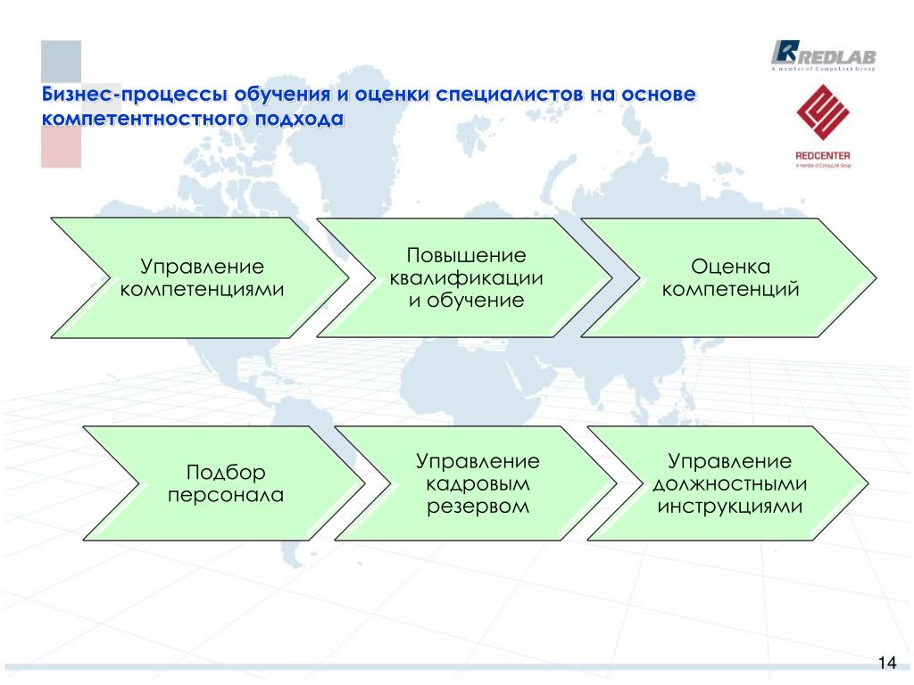 Процесс подготовки кадров. Бизнес процесс обучения. Бизнес процесс в образовании. Бизнес процесс тренинга. Бизнес процесс обучение персонала.