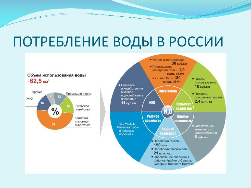Главным потребителем воды является. Использование водных ресурсов в России. Статистика использования воды. Структура водных ресурсов. Диаграмма использования человеком вода.