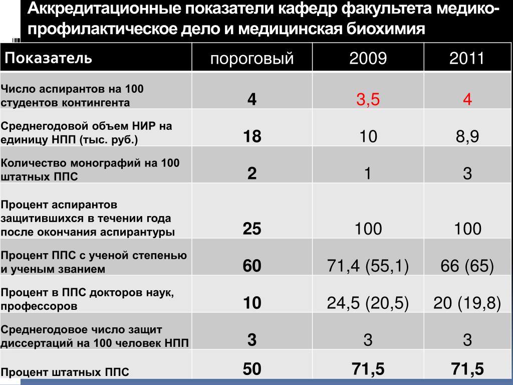 Сибгму баллы. Аккредитационные показатели. Медико-профилактический Факультет медико-профилактическое дело. Аккредитационные показатели вуза. СИБГМУ проходной балл.