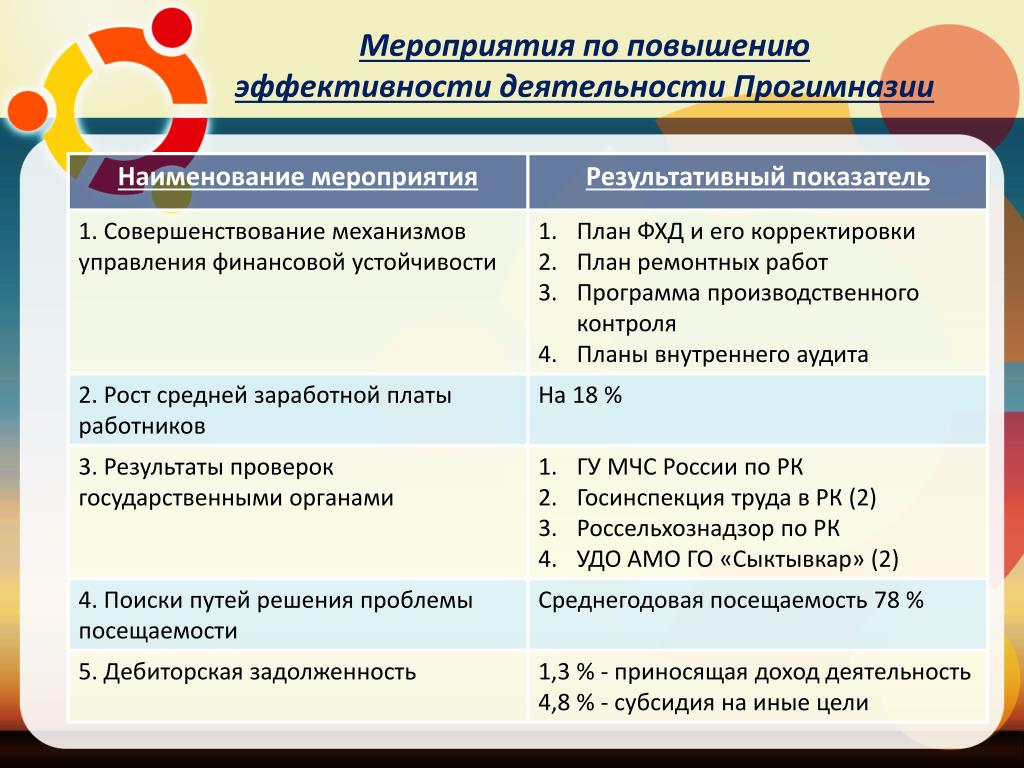 Амо сыктывкар. Мероприятия по улучшении эффективности работы. Мероприятия по повышению финансовой устойчивости. План мероприятий по повышению эффективности деятельности. План мероприятий по увеличению эффективности.