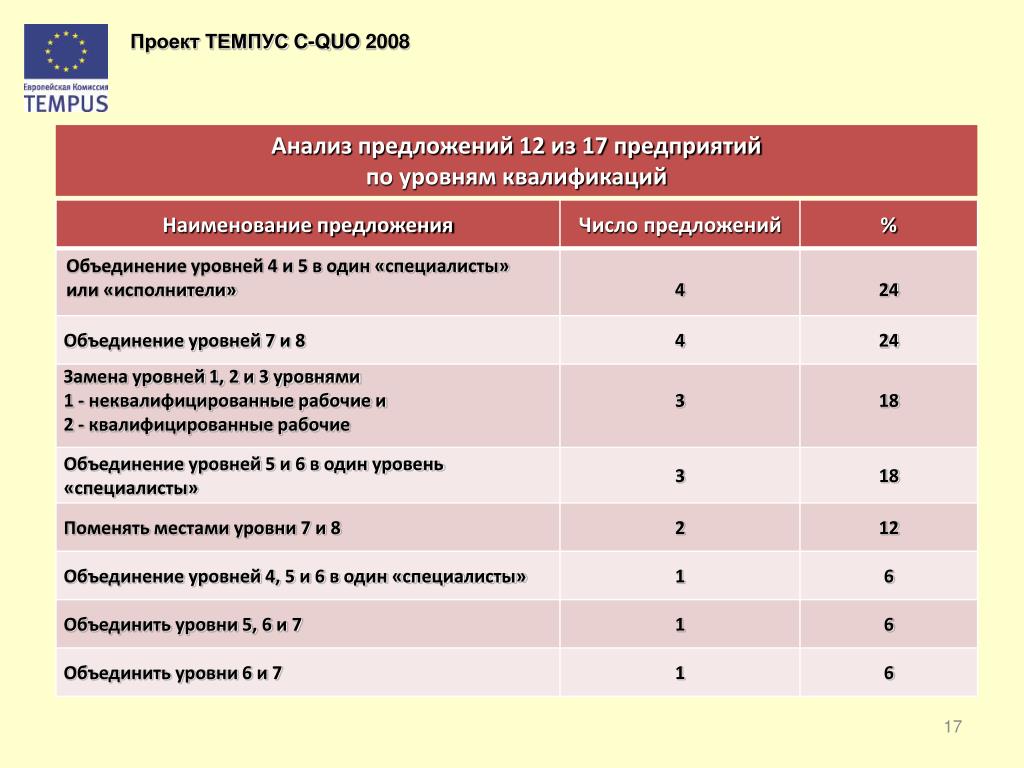 Национальные уровни квалификации. Уровень квалификации 6.1. 1с уровни специалистов. Названия квалификаций в сетевых компаниях. Квалификационная сетка секретарь и специалист.