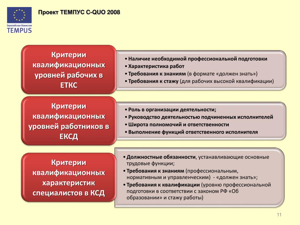 Профессиональная подготовка и квалификация. Характеристика уровней профессиональной подготовки. Требования к уровню профессиональной подготовки. Критерии квалификации. Квалификация это степень профессиональной подготовленности.