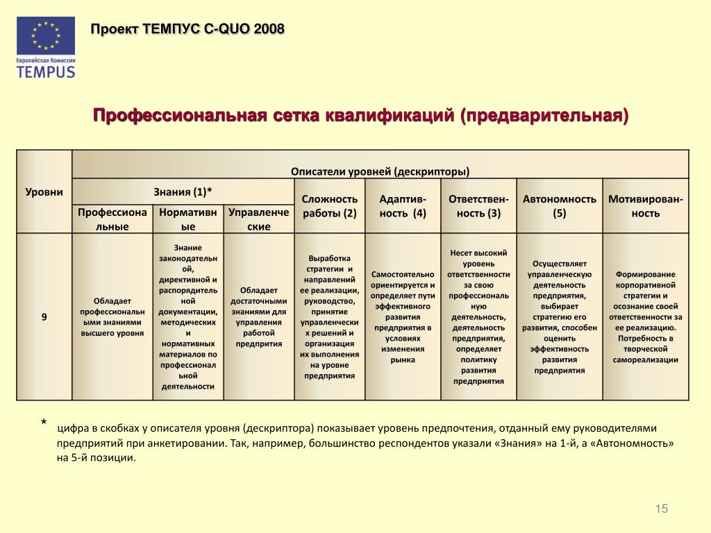 Статус работника пример. Уровни профессионального статуса. Профессиональный статус работника классификация. Профессиональные статусы работников примеры. Виды профессионального статуса работника.