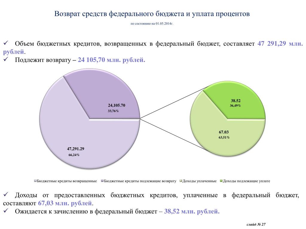 Городской бюджет составляет 45 млн р