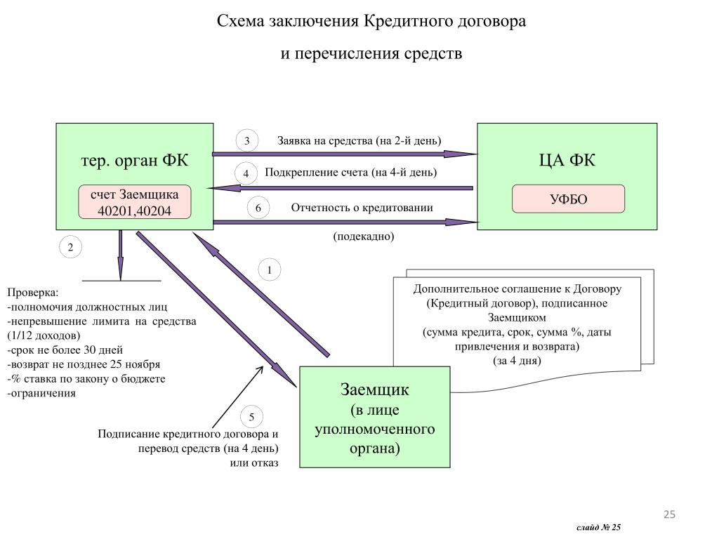 Может ли кредитный договор заключен. Схема оформления кредитного договора. Порядок заключения кредитного договора схема. Схема заключения кредитного договора. Договор займа и кредитный договор схема.