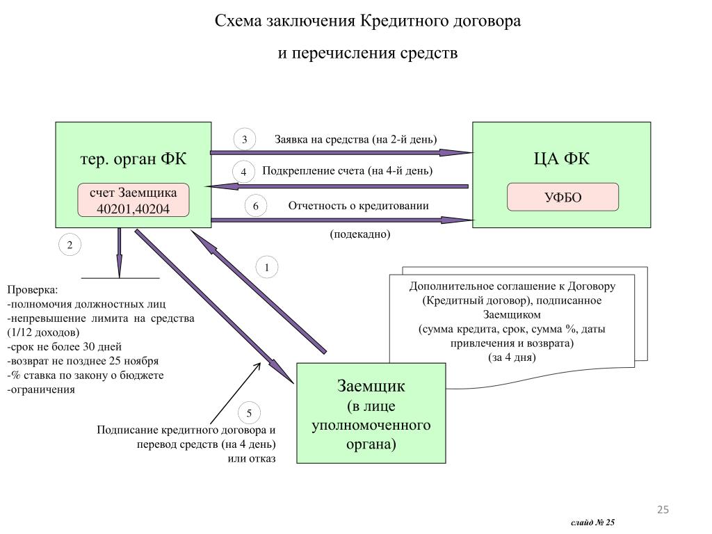 Действие контракта в сво. Схема оформления кредитного договора. Порядок заключения кредитного договора схема. Схема заключения кредитного договора. Договор займа и кредитный договор схема.