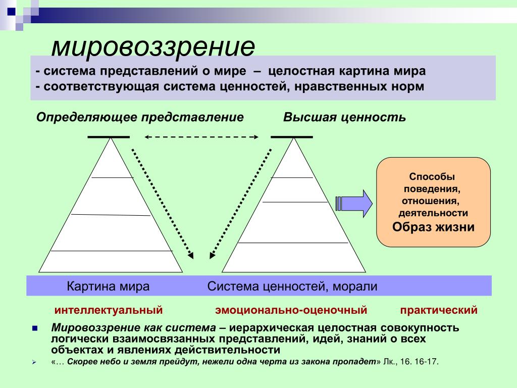 Модели российского мировоззрения. Мировоззренческие системы. Система мировоззрения. Мировоззрение как система. Мировоззрение понятие Обществознание.