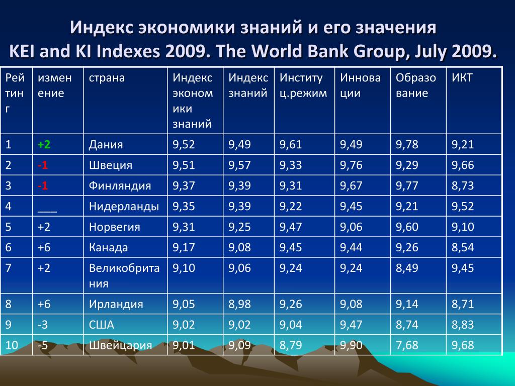 Индекс экономики стран. Индекс экономики знаний. Индекс экономики знаний по странам. Индекс это в экономике. Индекс экономики знаний в России.