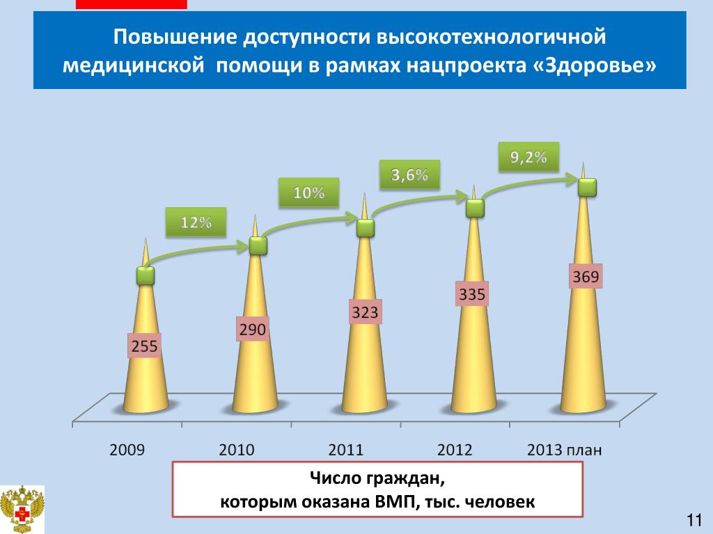 Число граждан. Доступность здравоохранения в России. Повышение доступности. Доступность медицины в России. Шаговая доступность медицины.