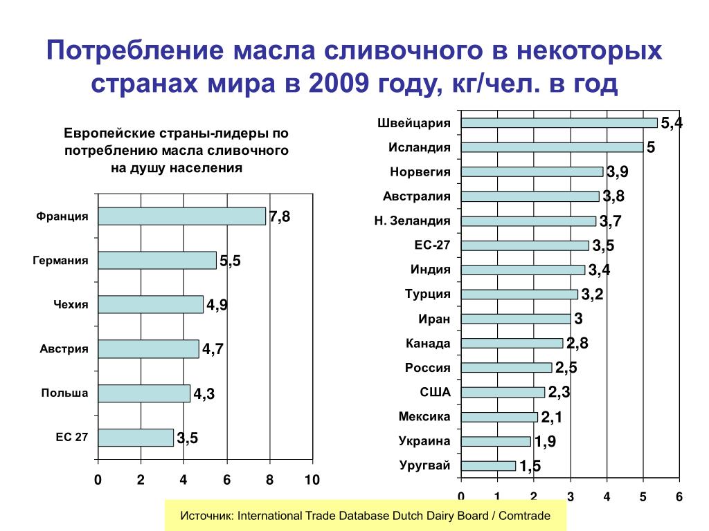 Масло норма потребления