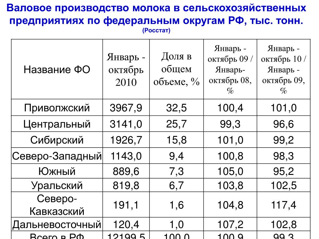 Первая страна по производству молока. Валовое производство молока. Федеральные округа таблица. Производство молока по Федеральным округам. Производство молока в сельскохозяйственном предприятии.