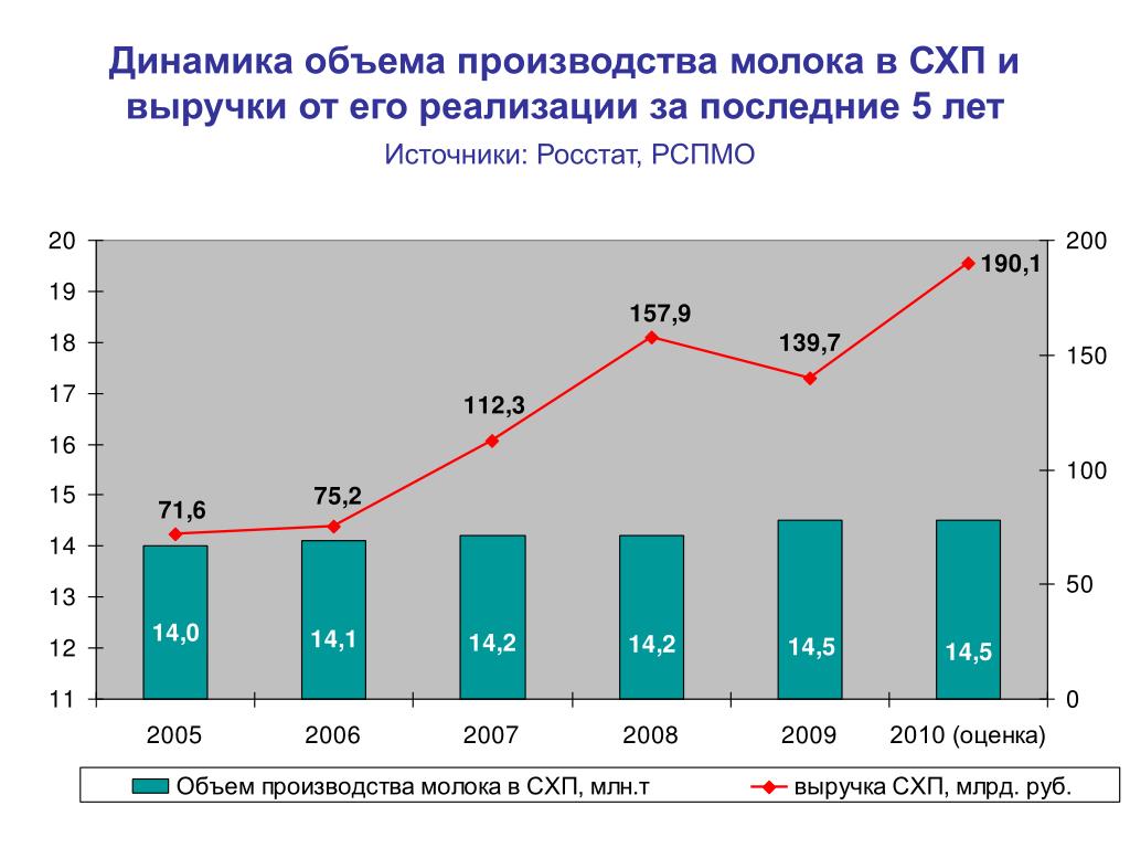 Анализ динамики производства