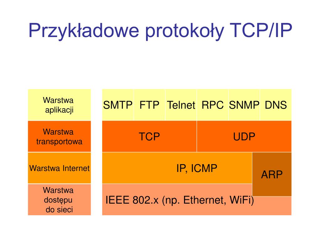 Która Warstwa Modelu Iso Osi Jest Związana Z Protokołem Ip PPT - Model TCP/IP PowerPoint Presentation, free download - ID:5864941