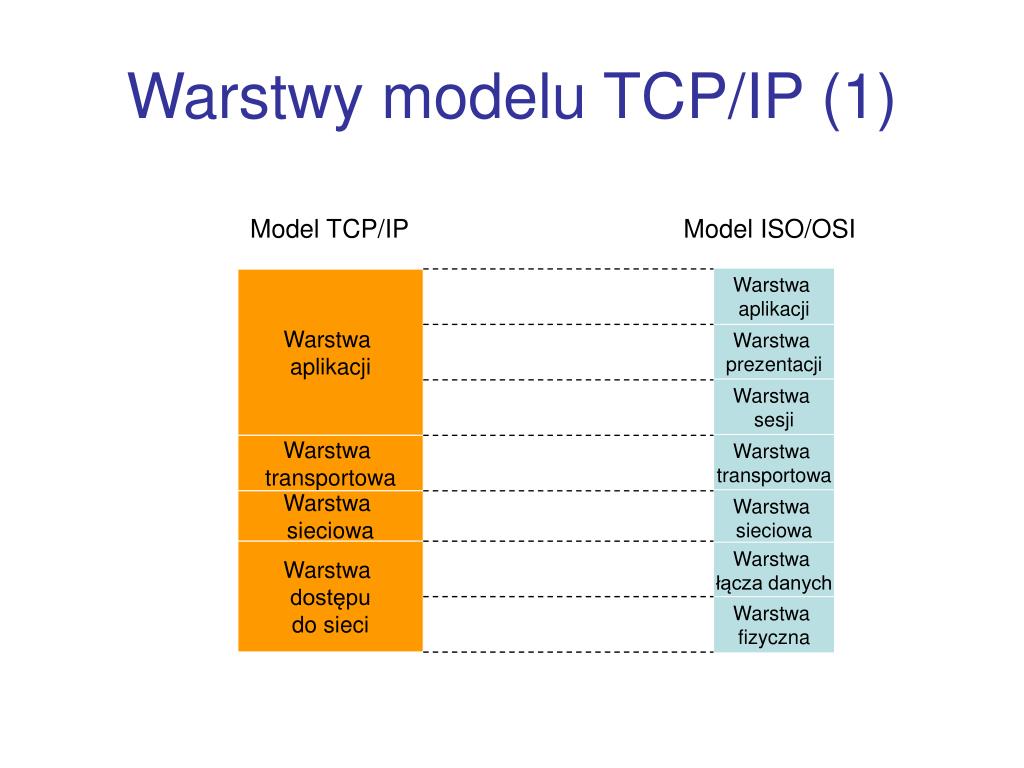 Która Warstwa Modelu Iso Osi Jest Związana Z Protokołem Ip PPT - Model TCP/IP PowerPoint Presentation, free download - ID:5864941