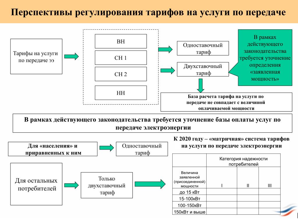 Тарификация электроэнергии