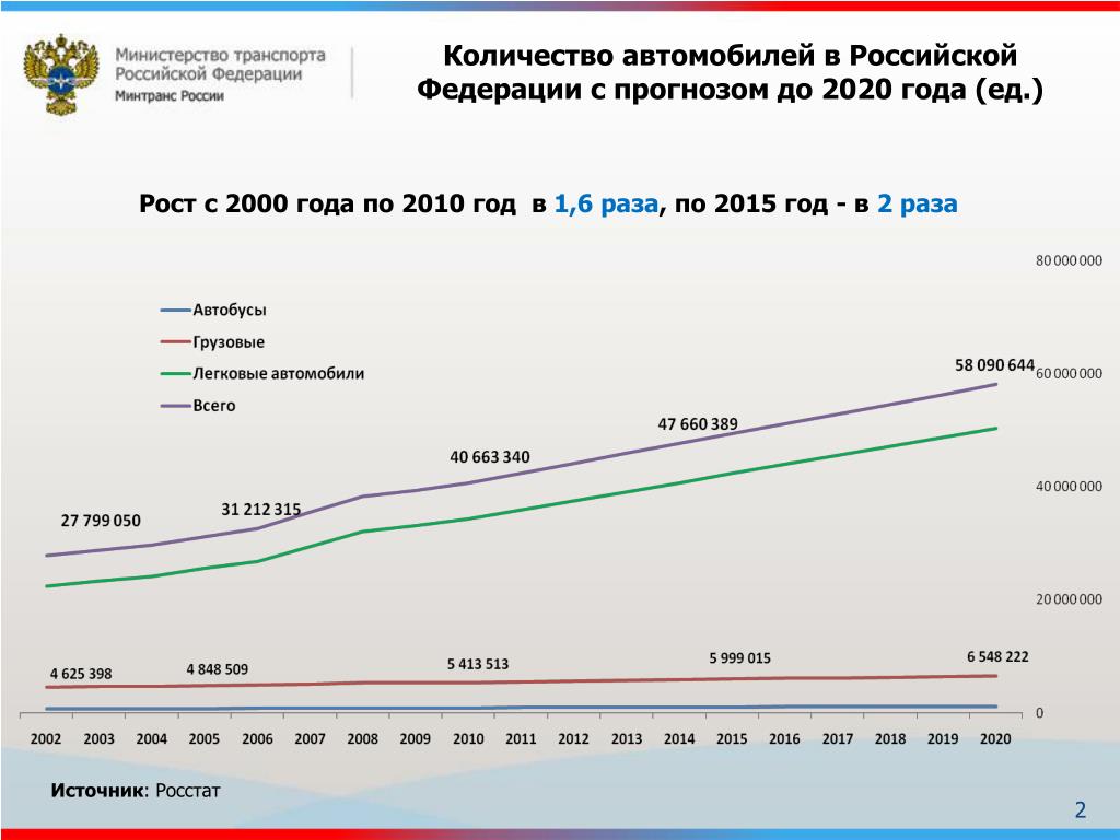 Ростов стоимость. Количество автомобилей в России. Рост количества автомобилей. Динамика количества автомобилей. Количество машин в России по годам.