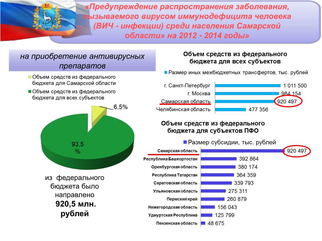 Вич рб. Заболеваемость и распространенность. Статистика заболевания ВИЧ. Статистика ВИЧ В Башкортостане. Распространенные заболевания.