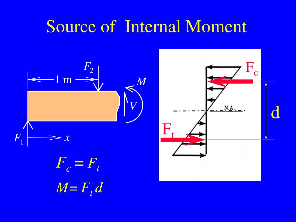 PPT - Analysis of Basic Load Cases Axial Stress Tension and Compression ...