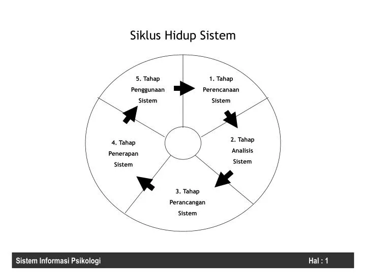 PPT - Siklus Hidup Sistem PowerPoint Presentation, Free Download - ID ...