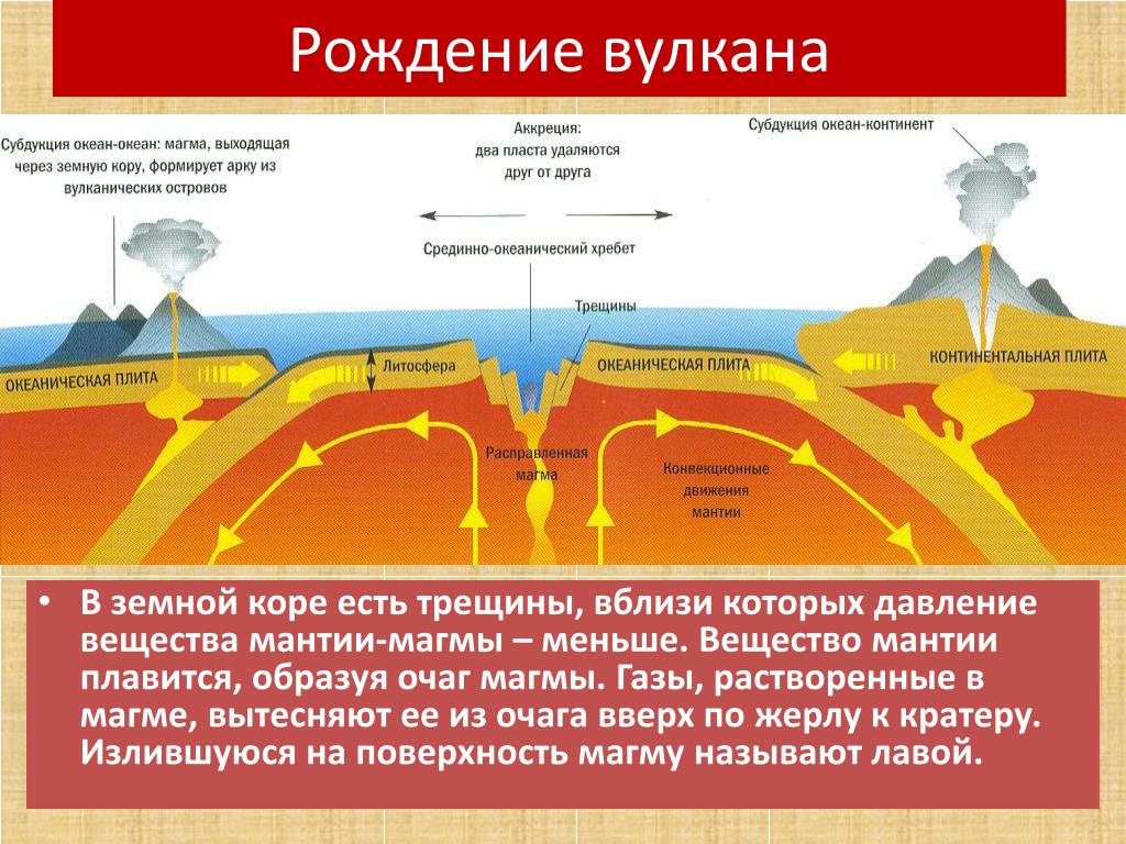 Где на земле происходит извержение вулканов. Схема образования вулкана. Как образуются вулканы. Появление вулкана схема. Причины возникновения вулканизма.