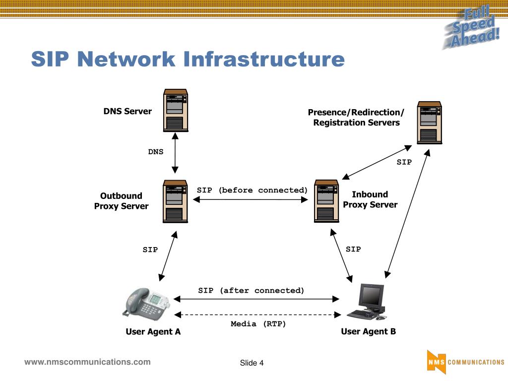 Телефония для чайников. Архитектура сети SIP. Пример построения SIP-сети. Сервер SIP телефонии. SIP proxy сервер.